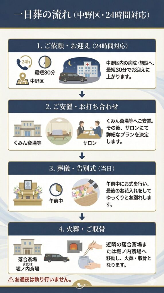 一日葬のながれ