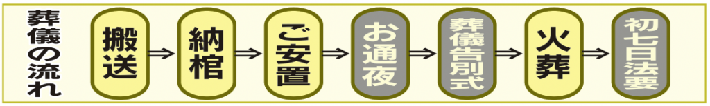 火葬（直葬）プランながれ