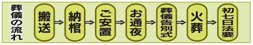 家族葬タイムスケジュール