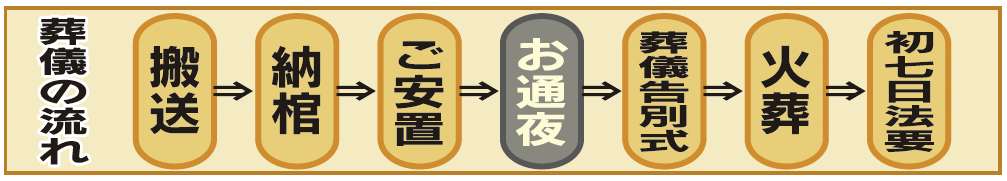 一日葬スケジュール